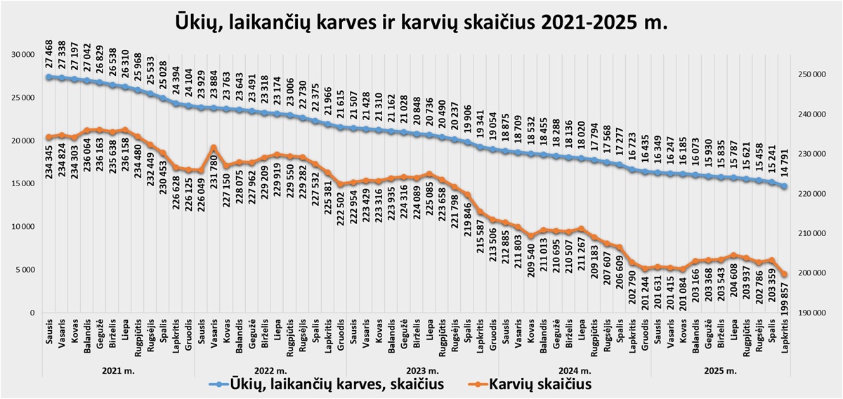 Skaidrė Ūkių, laikančių karves, ir karvių skaičius