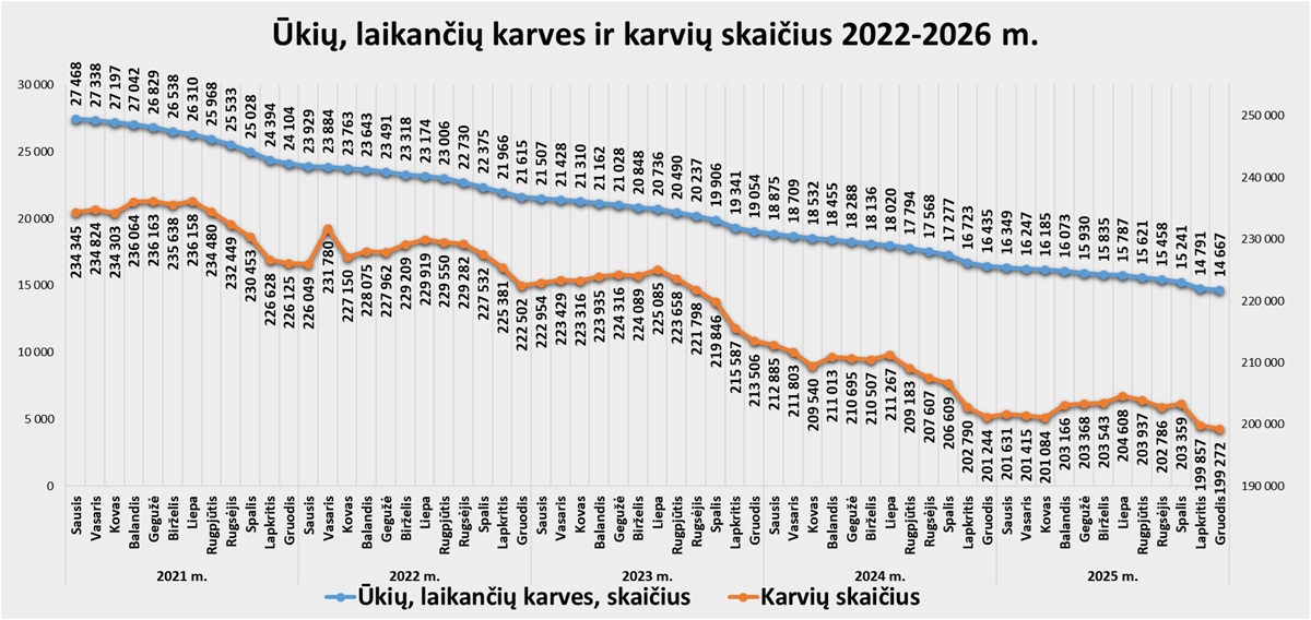 Skaidrė Ūkių, laikančių karves, ir karvių skaičius