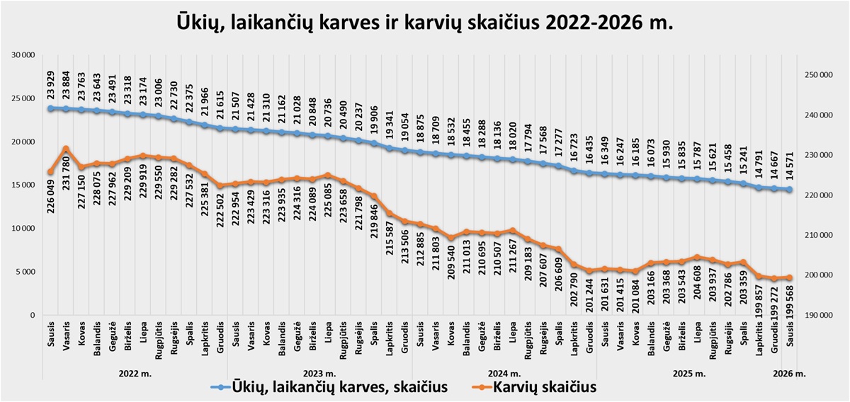 Skaidrė Ūkių, laikančių karves, ir karvių skaičius