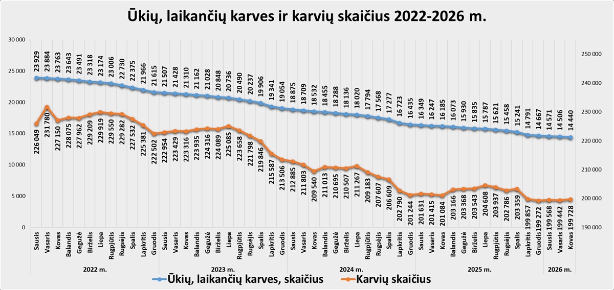 Skaidrė Ūkių, laikančių karves, ir karvių skaičius