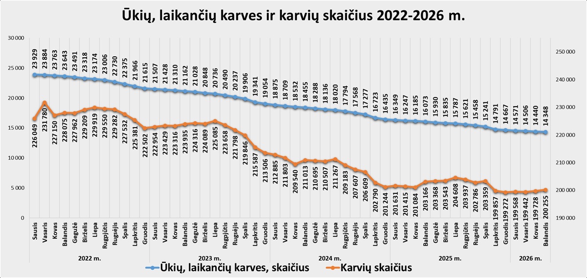 Skaidrė Ūkių, laikančių karves, ir karvių skaičius