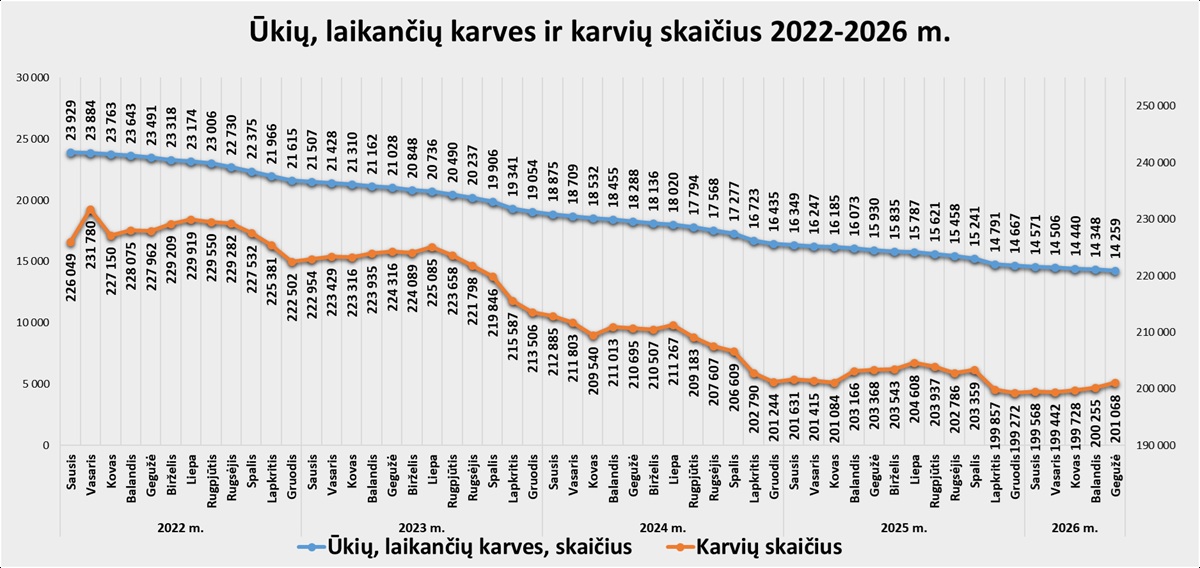 Skaidrė Ūkių, laikančių karves, ir karvių skaičius