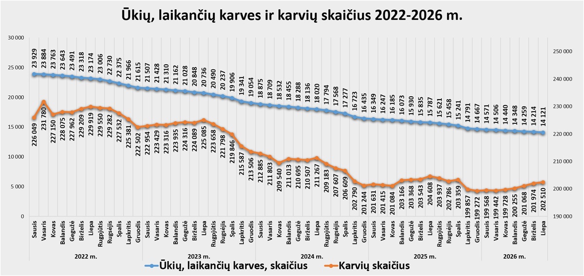 Skaidrė Ūkių, laikančių karves, ir karvių skaičius