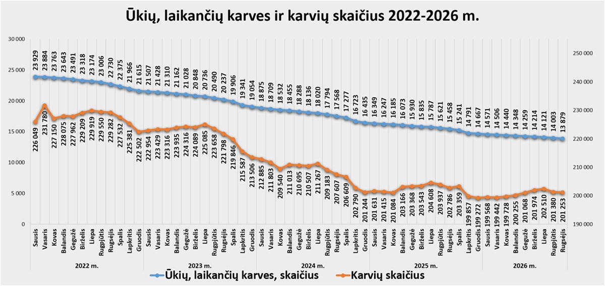 Skaidrė Ūkių, laikančių karves, ir karvių skaičius