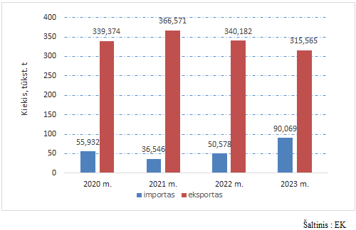 ES-27 kiaušinių prekyba 2020-2023 m., tūkst.t