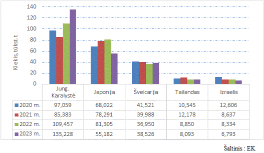 Pagrindinės ES-27 kiaušinių eksporto šalys 2020-2023 m., tūkst. vnt.