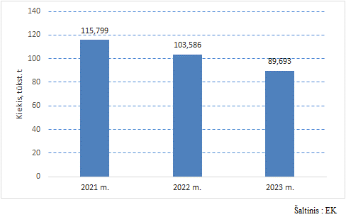 ES-27 perinimui skirtų kiaušinių eksportas 2021-2023 m., tūkst. t