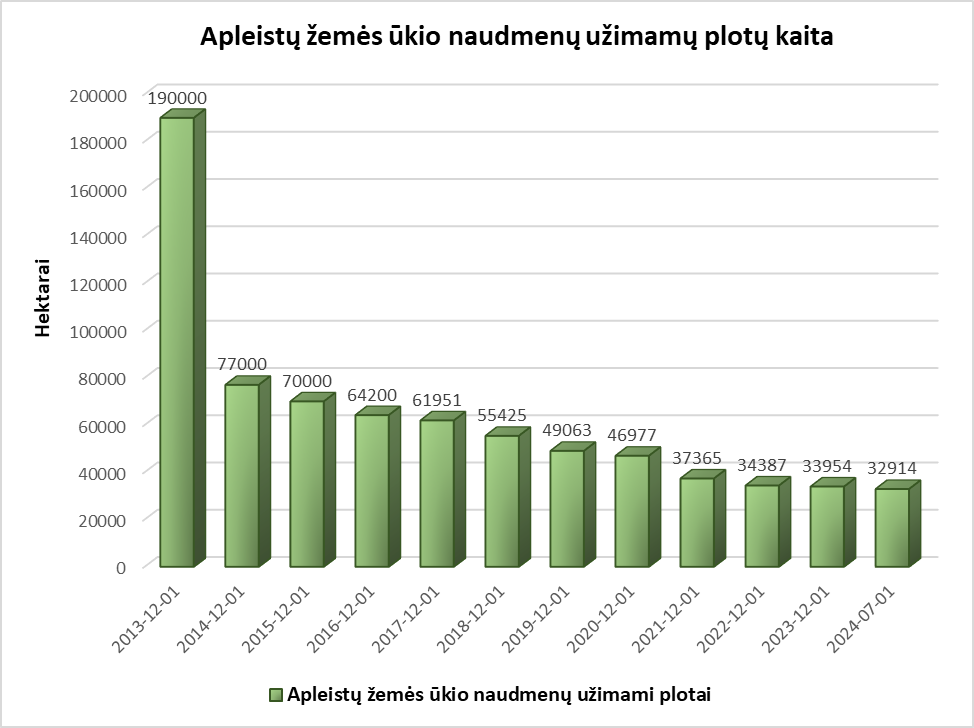 Apleistų žemių plotų kaita