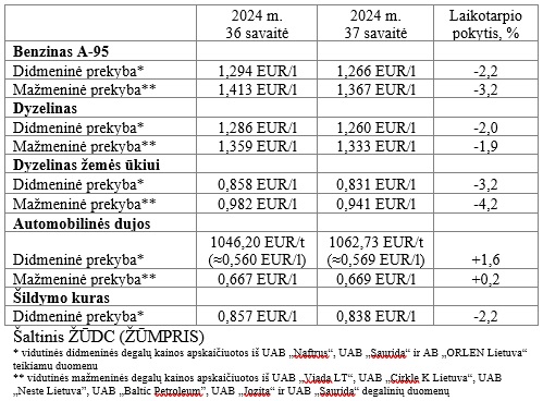 Degalų kainų Lietuvoje statitinė lentelė