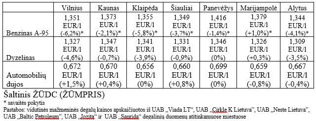 Degalų kainų statitinė lentelė
